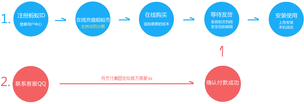 CMS信息系统购买流程
